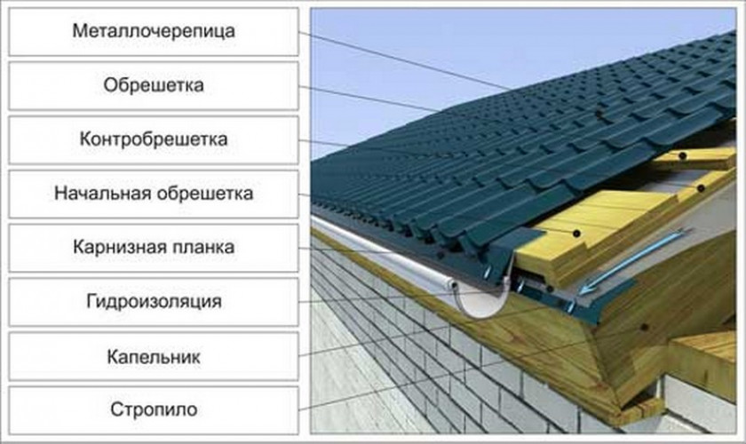 Капельник для крыши: что это такое и зачем это надо