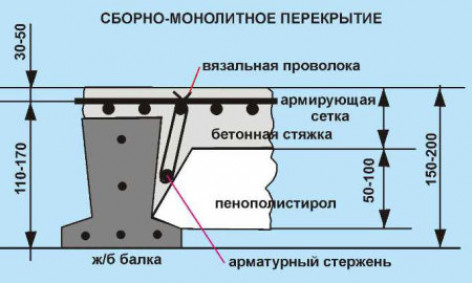 Виды перекрытий