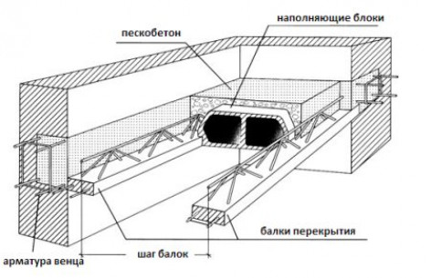 Виды перекрытий