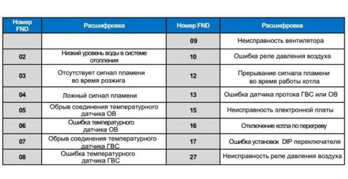 Устранение основных неисправностей