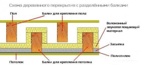 Виды перекрытий