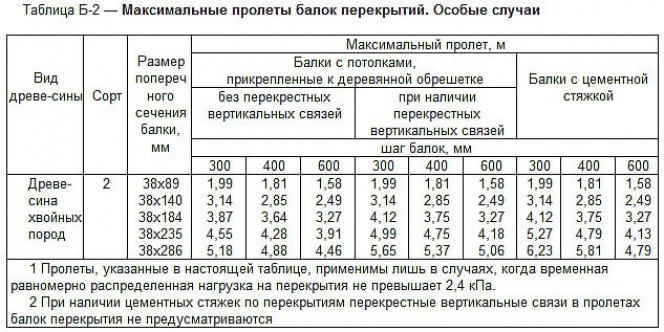 Расчет деревянной балки чердачного перекрытия