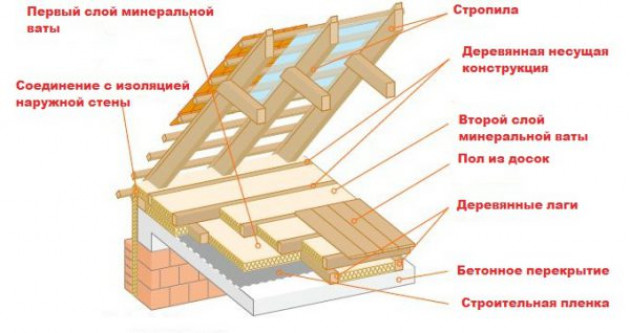 Устройство перекрытий