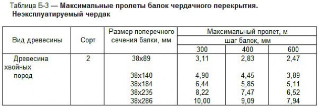 Расчет деревянной балки чердачного перекрытия