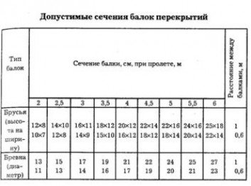 Расчет деревянных балок перекрытия на