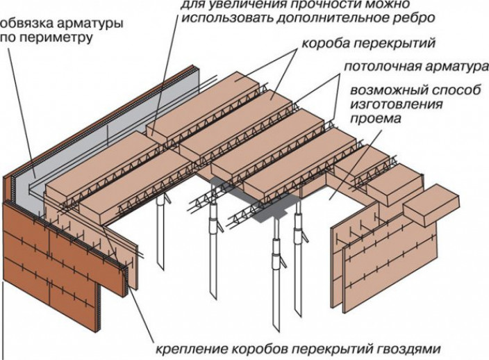 Перекрытия из плит