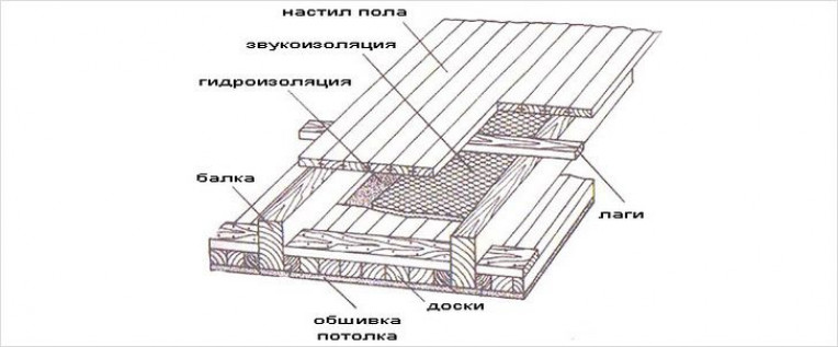 Установка деревянного перекрытия