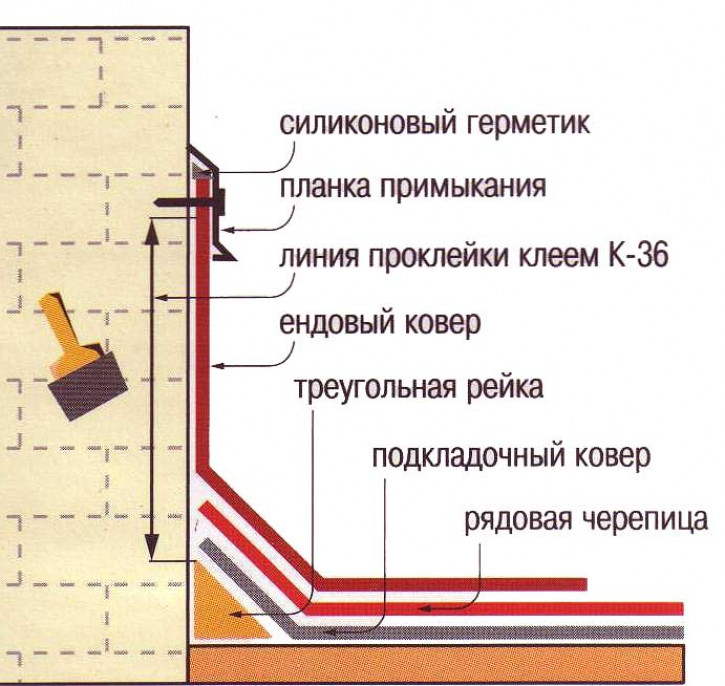 Примыкания мягкой кровли