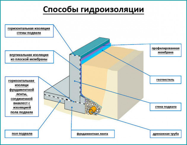 Плюсы и минусы способов гидроизоляции