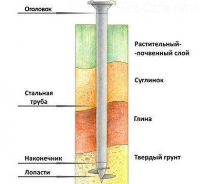 Забор на винтовых сваях своими руками