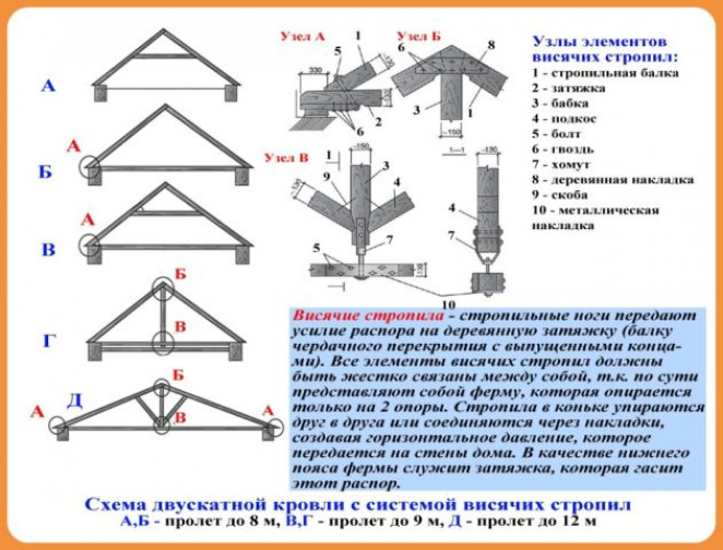 Виды стропильных систем