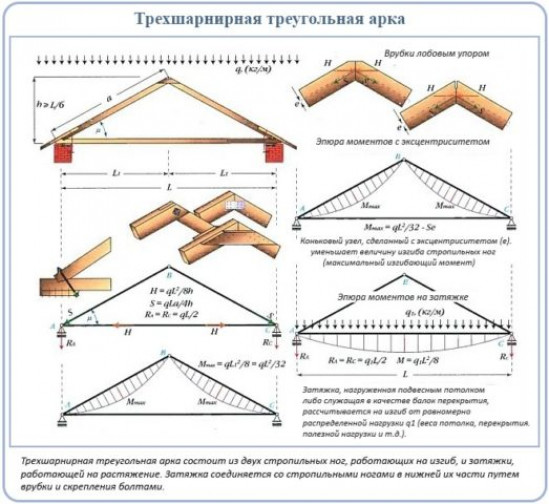 Виды стропильных систем