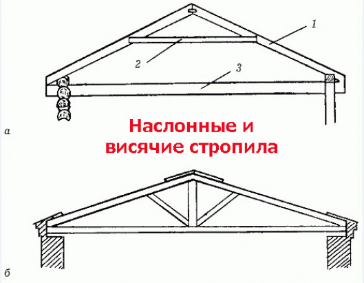 Виды стропильных систем