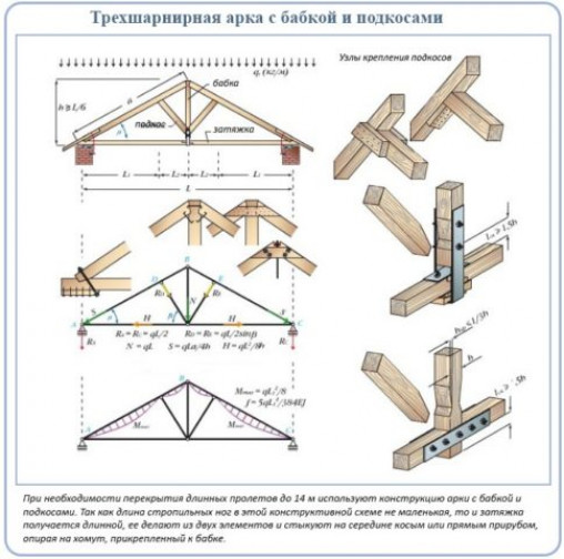 Виды стропильных систем