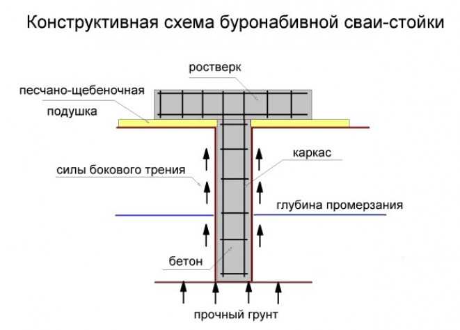 Знакомимся с буронабивным фундаментом