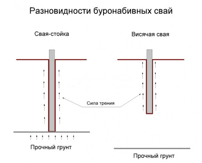 Знакомимся с буронабивным фундаментом