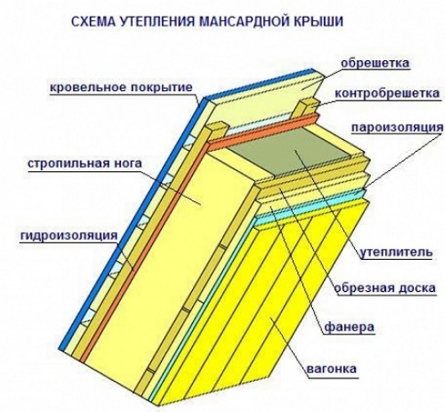 Монтаж стропильной конструкции