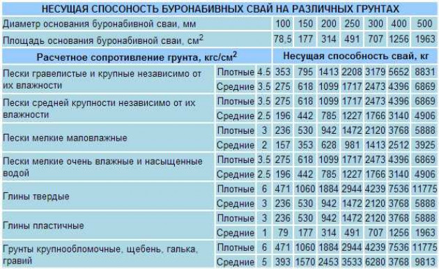 Расчет несущей способности буронабивных свай