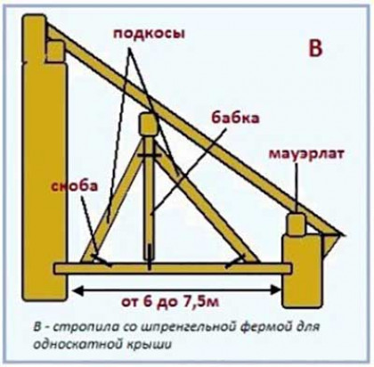 Выбор стропильной системы