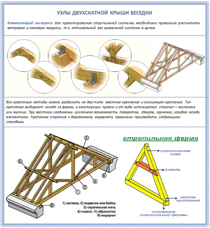 Проектирование крыши