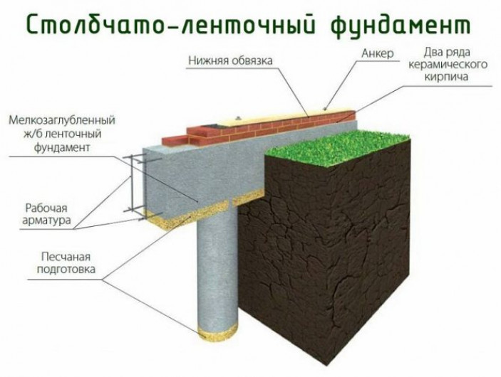 Виды, особенности и преимущества ленточных фундаментов