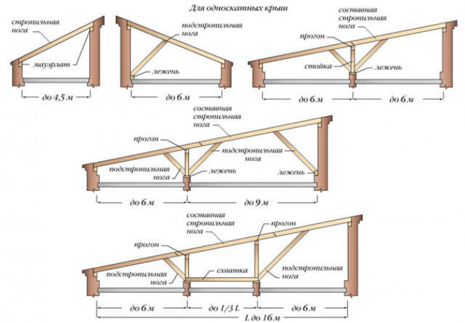 Обустройство стропил для односкатной крыши