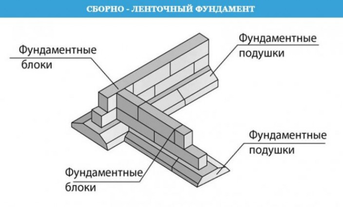 Виды, особенности и преимущества ленточных фундаментов