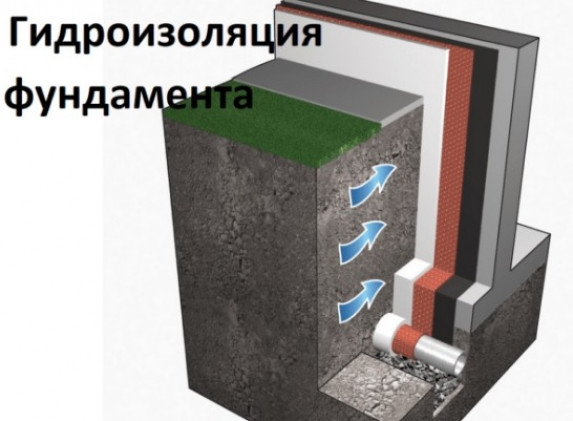 Для чего нужна гидроизоляция фундамента, в каких случаях делать обязательно