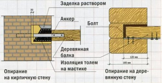 Узел опирания – находим решение