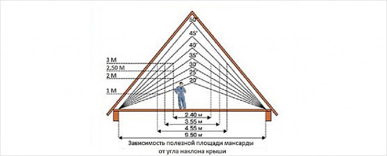 Факторы, влияющие на выбор угла наклона скатов