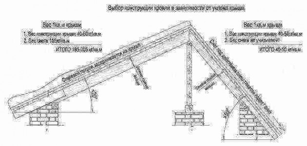 Факторы, влияющие на выбор угла наклона скатов