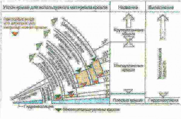 Факторы, влияющие на выбор угла наклона скатов