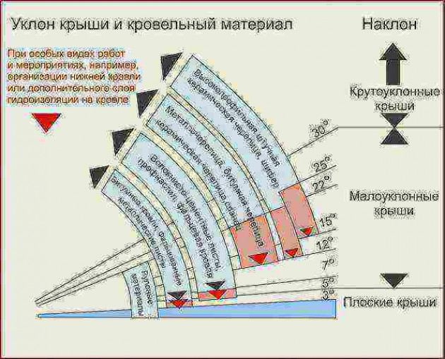 Факторы, влияющие на выбор угла наклона скатов