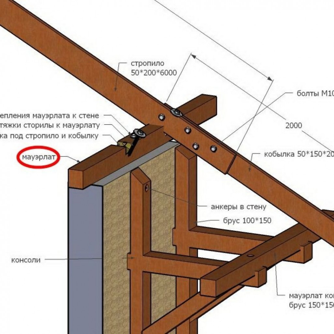 Порядок крепления мауэрлата для двускатной крыши
