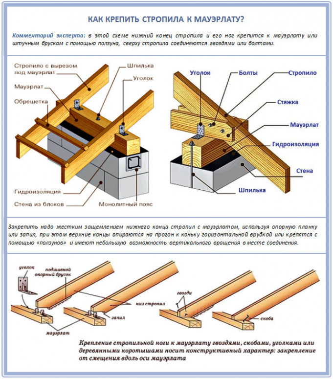 Порядок крепления мауэрлата для двускатной крыши