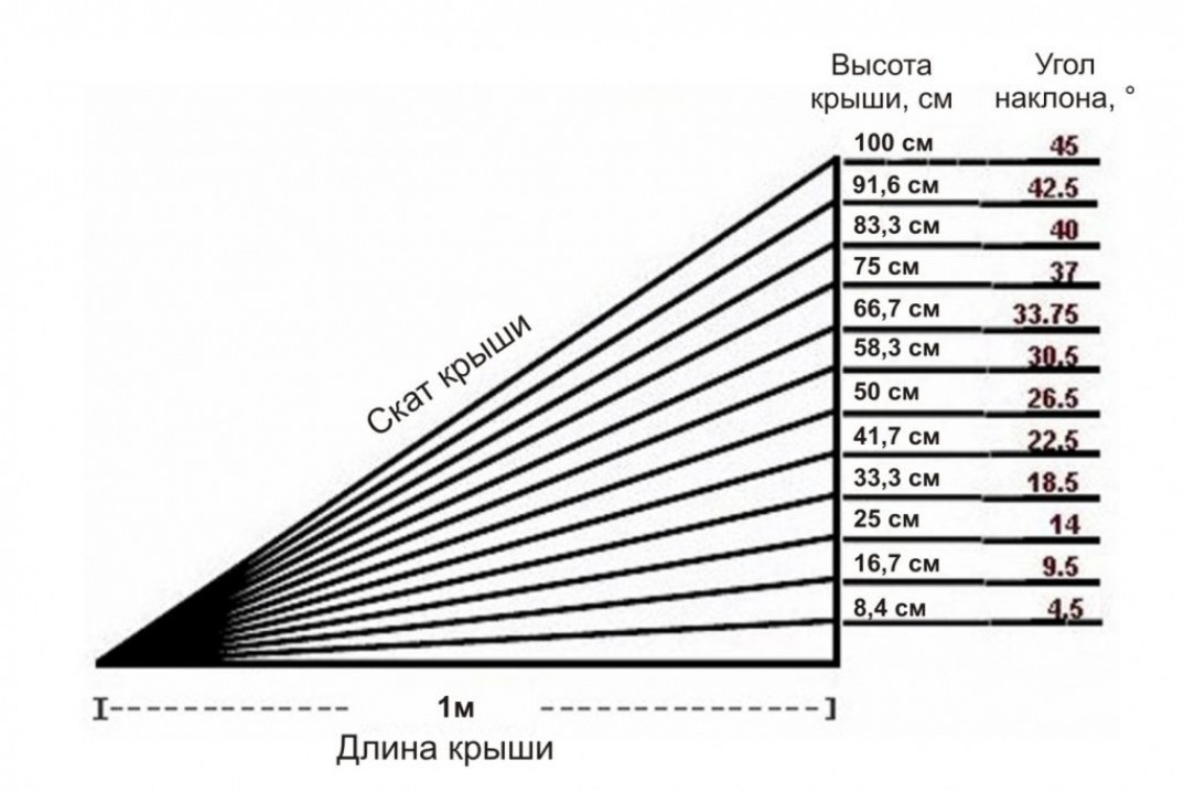 Факторы, влияющие на выбор угла наклона скатов