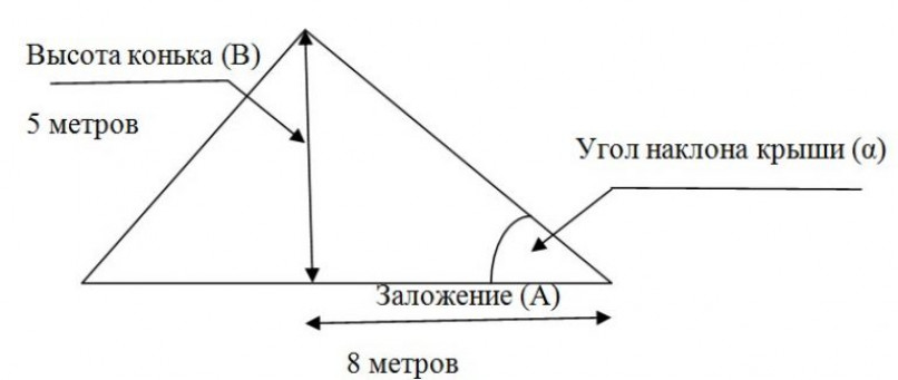 Факторы, влияющие на выбор угла наклона скатов