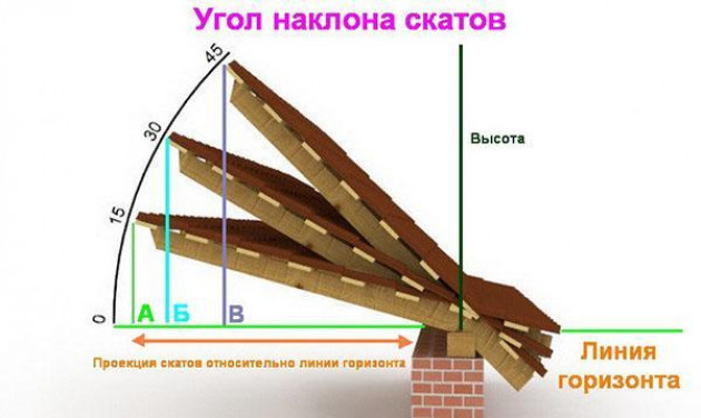 Правила расчета угла наклона кровли