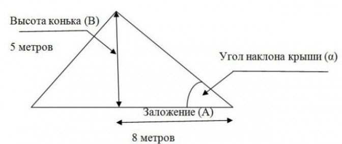 Минимальный уклон крыши из металлочерепицы