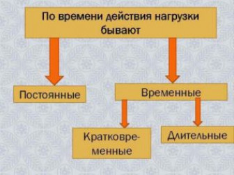 Правила расчетов нагрузки монолитной плиты перекрытия