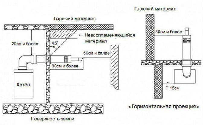 Требования к размещению коаксиальных дымоходов