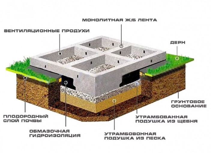 Ленточное основание под теплицу из поликарбоната