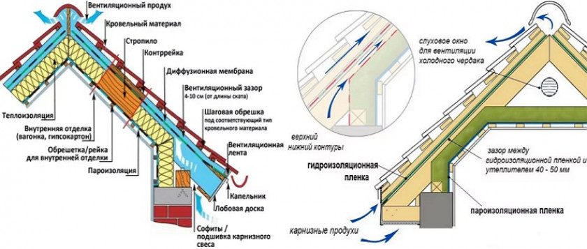 Утепление мансардной крыши и точка росы