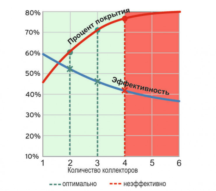 Пример расчета солнечных коллекторов для нагрева воды