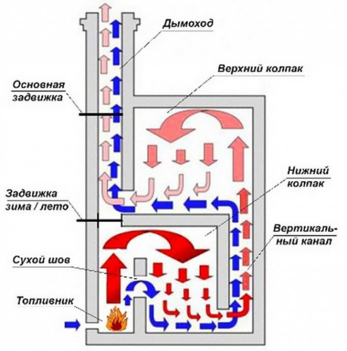 Что такое печь шведка и где она используется