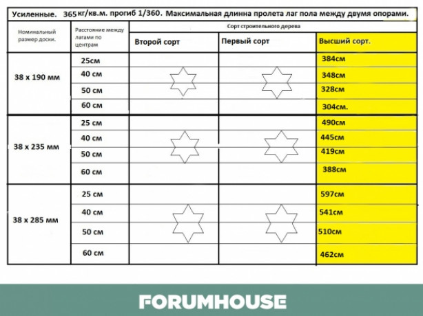 Перекрытия досками на и другие ходовые размеры