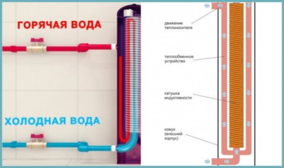 Компоненты индукционного водонагревателя