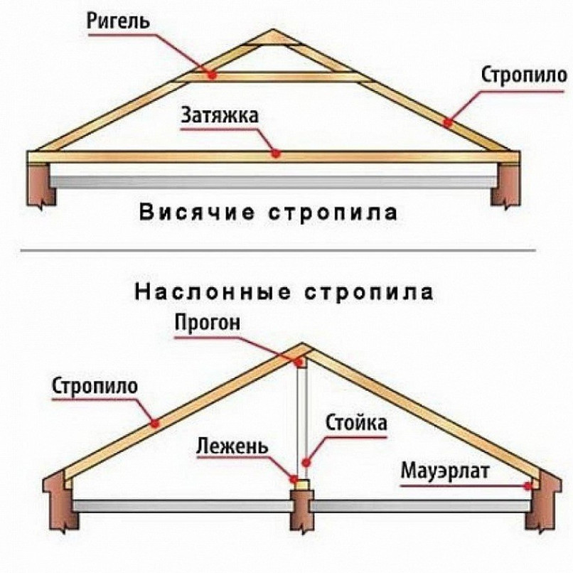 Общая характеристика висячих стропил