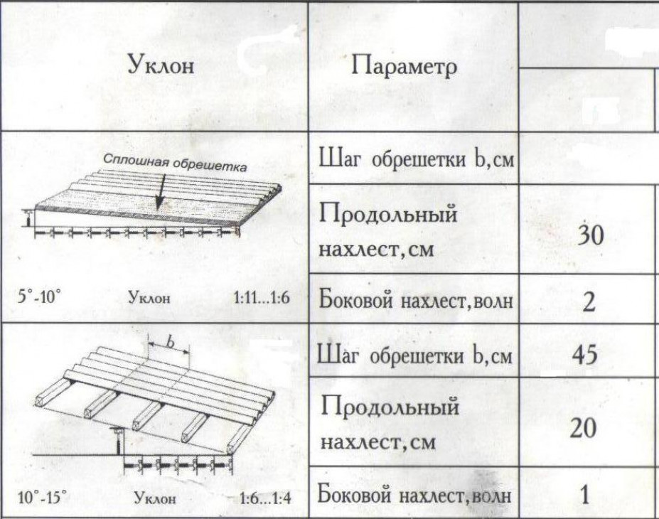 ОСНОВНЫЕ ПРАВИЛА И РЕКОМЕНДАЦИИ ПО МОНТАЖУ ОНДУЛИНА