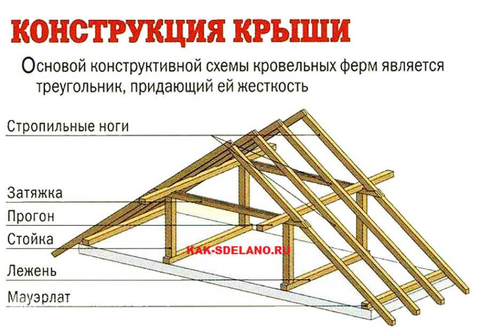 Конструкция стропильной системы двускатной крыши